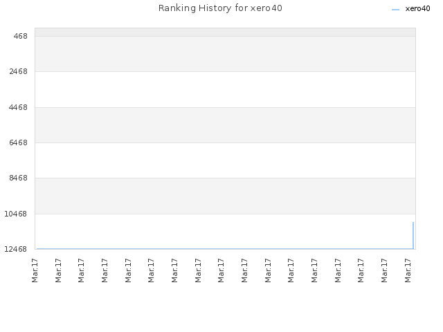 Ranking History for xero40