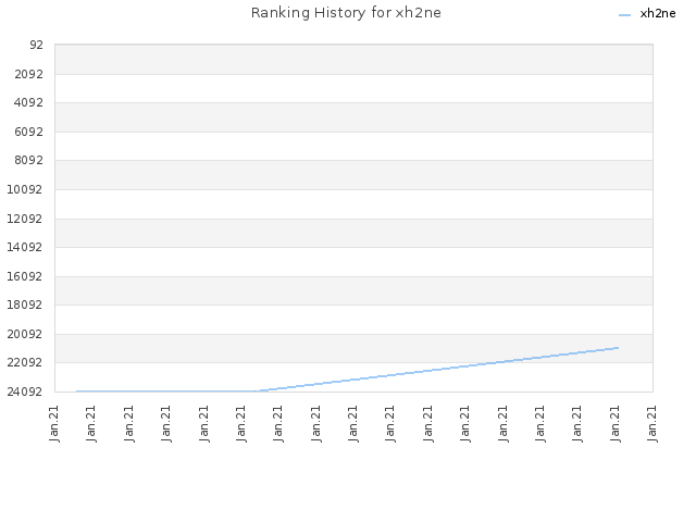 Ranking History for xh2ne