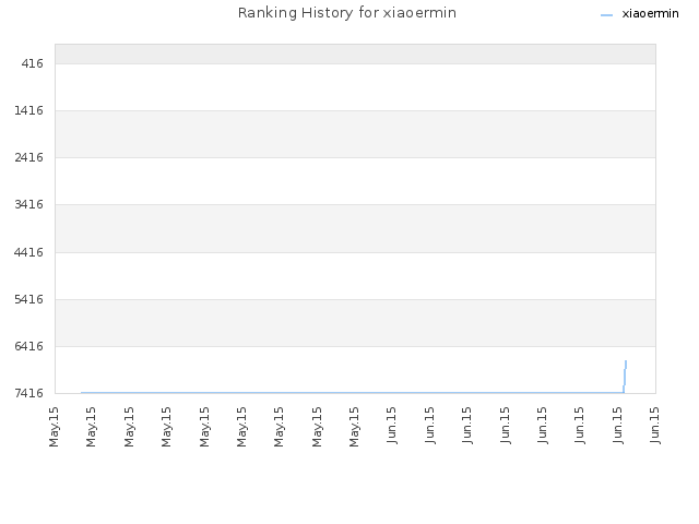 Ranking History for xiaoermin