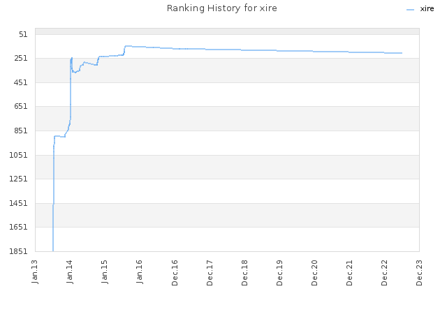 Ranking History for xire