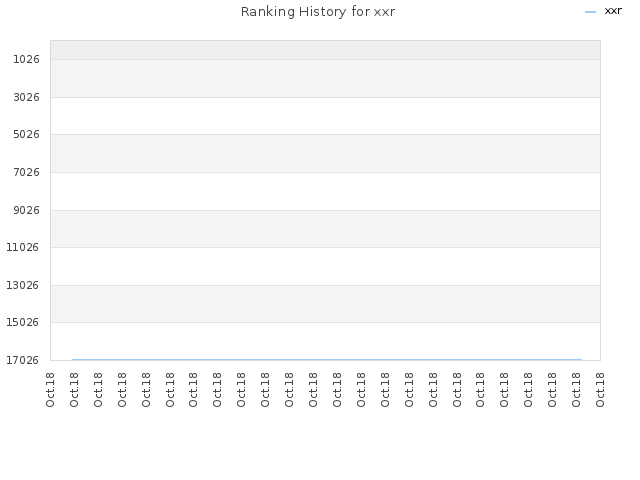 Ranking History for xxr