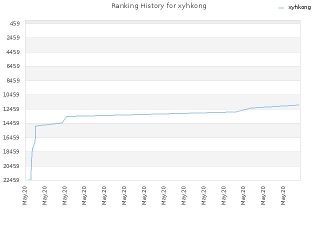 Ranking History for xyhkong