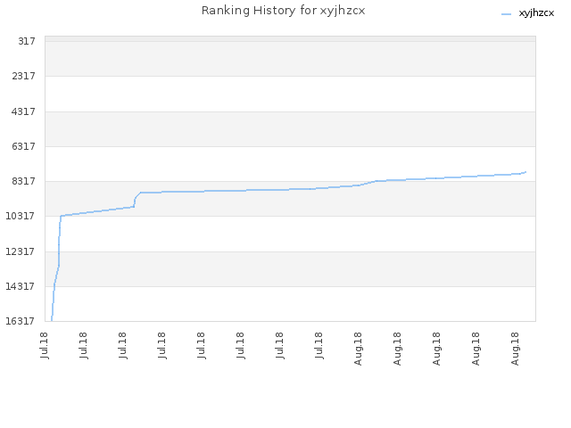 Ranking History for xyjhzcx