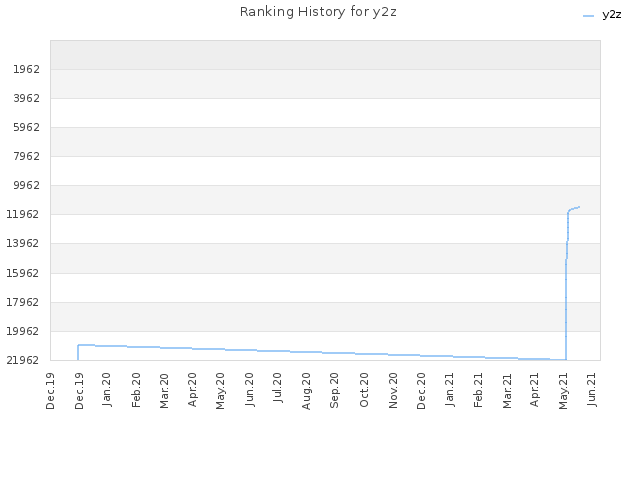 Ranking History for y2z