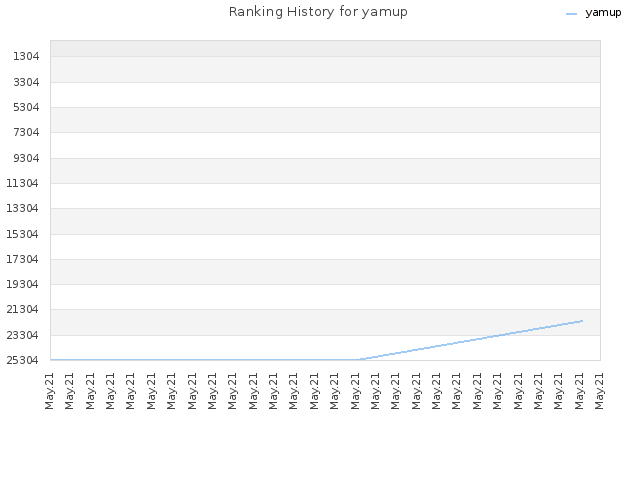 Ranking History for yamup