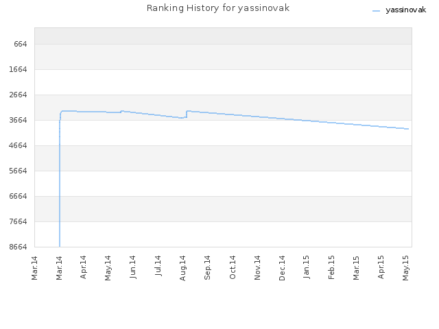 Ranking History for yassinovak