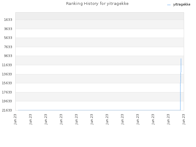 Ranking History for yitragekke
