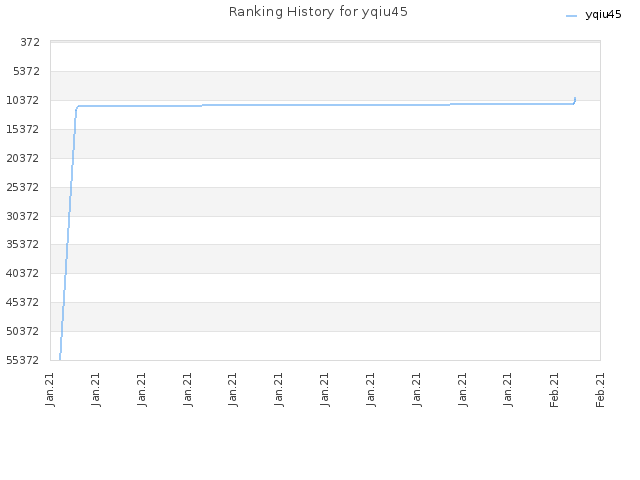 Ranking History for yqiu45