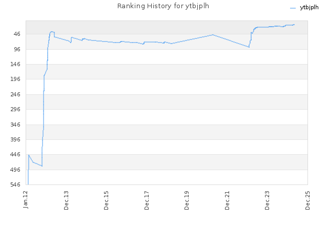 Ranking History for ytbjplh