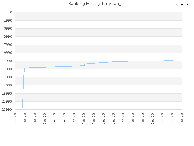 Ranking History for yuan_tr