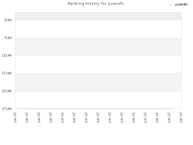 Ranking History for yuanshi