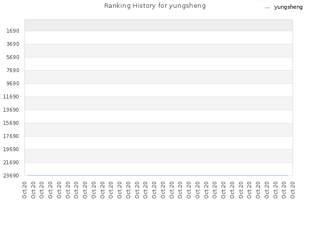Ranking History for yungsheng