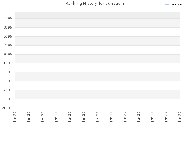 Ranking History for yunsukim