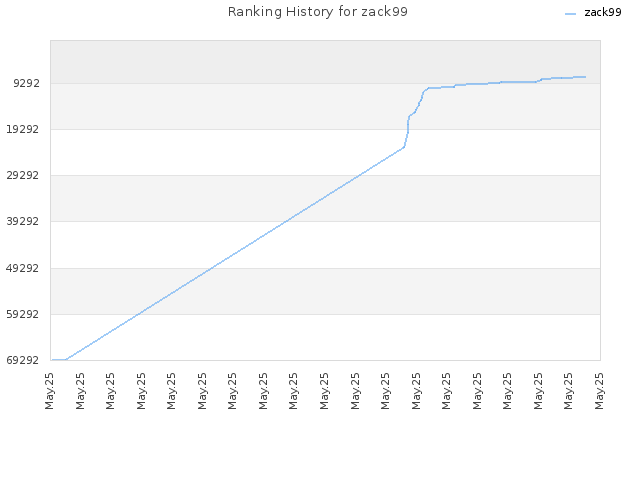 Ranking History for zack99