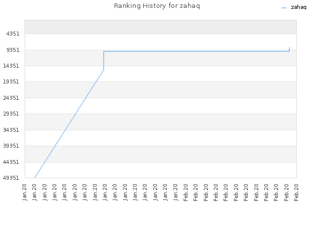 Ranking History for zahaq