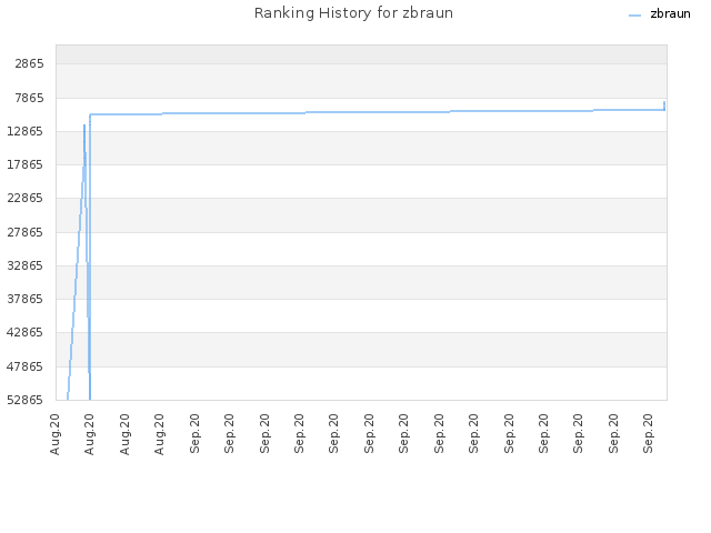 Ranking History for zbraun