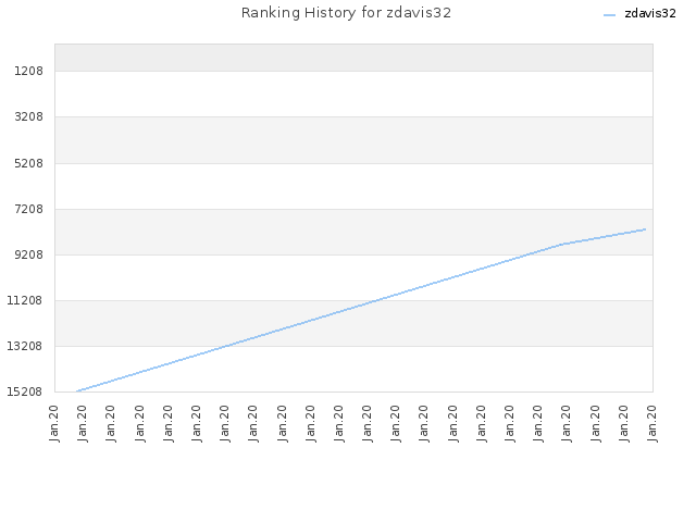 Ranking History for zdavis32