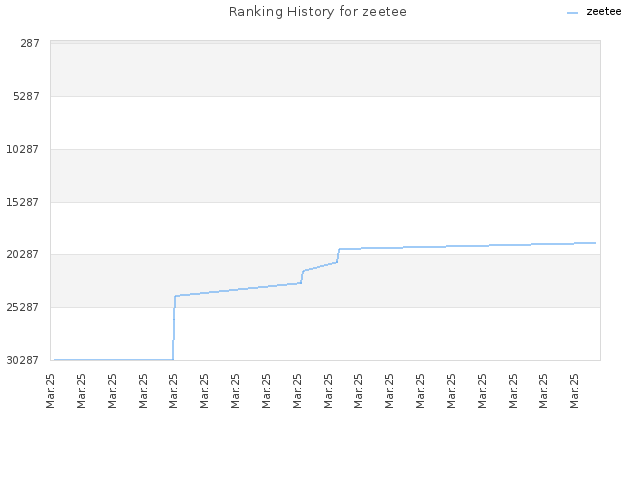 Ranking History for zeetee