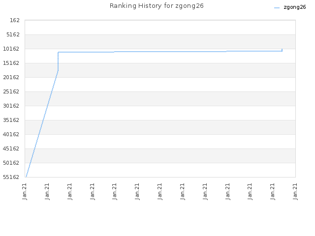 Ranking History for zgong26