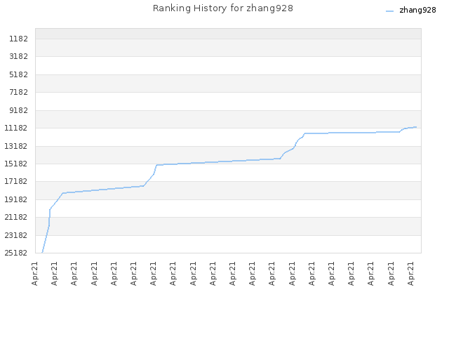 Ranking History for zhang928
