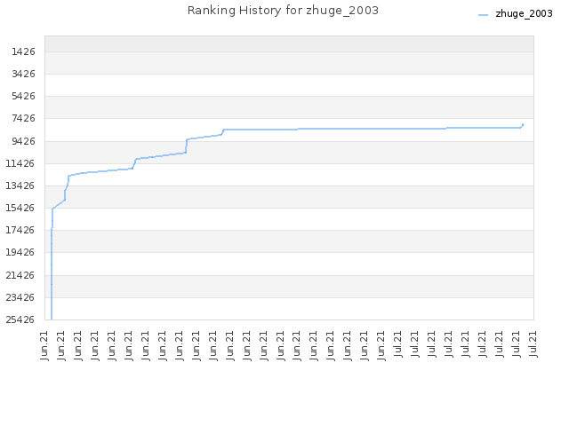 Ranking History for zhuge_2003