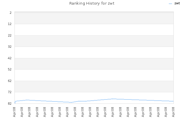 Ranking History for zwt