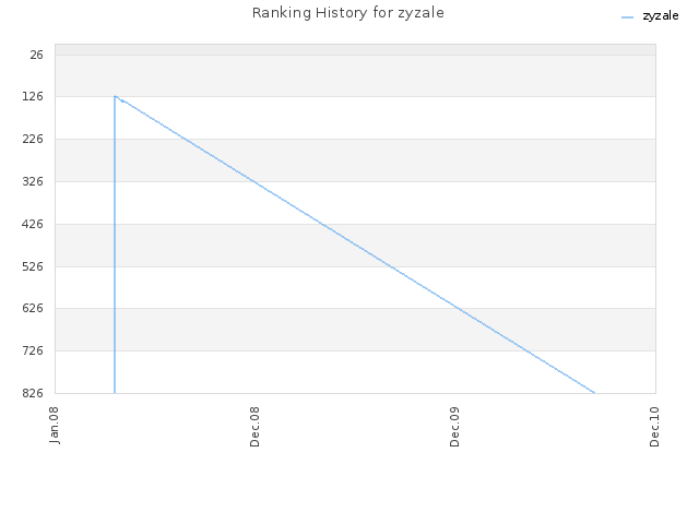 Ranking History for zyzale