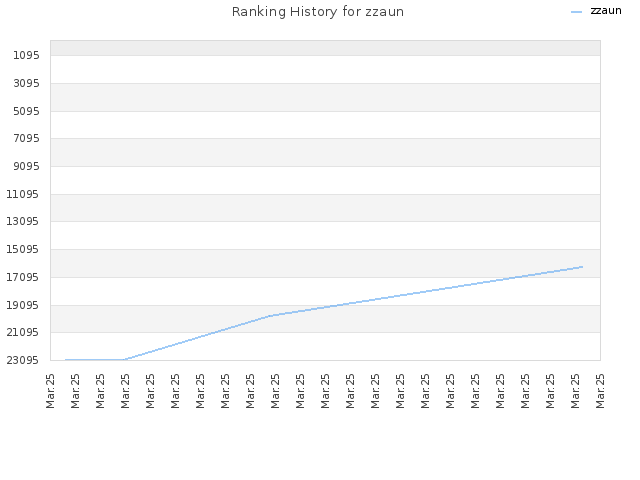 Ranking History for zzaun
