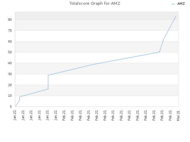 Totalscore Graph for AMZ