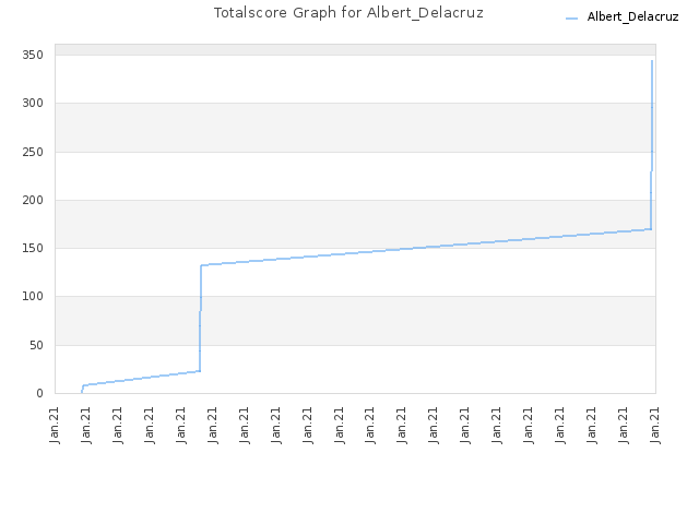 Totalscore Graph for Albert_Delacruz