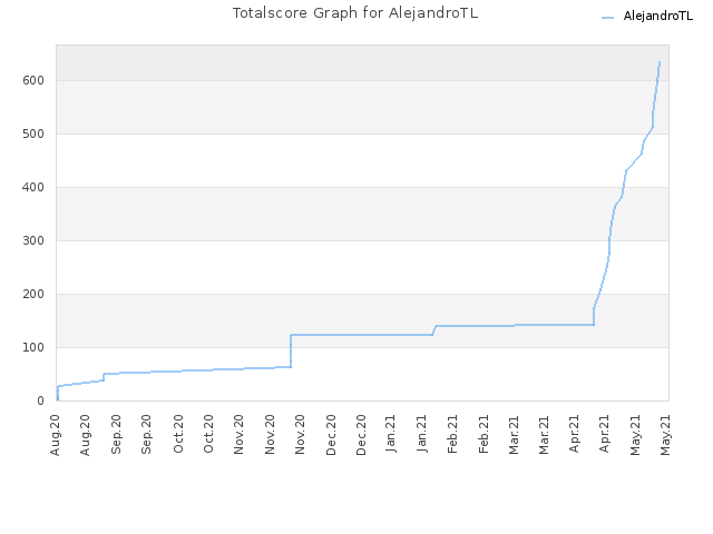 Totalscore Graph for AlejandroTL