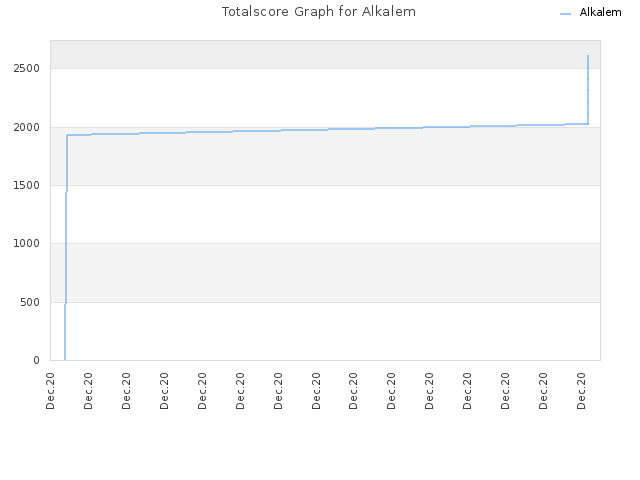 Totalscore Graph for Alkalem