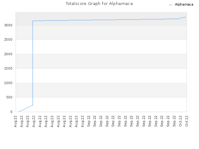 Totalscore Graph for Alphamaca