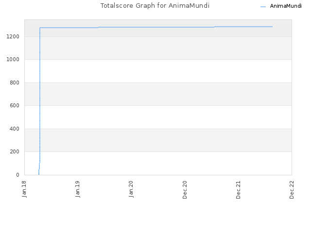 Totalscore Graph for AnimaMundi