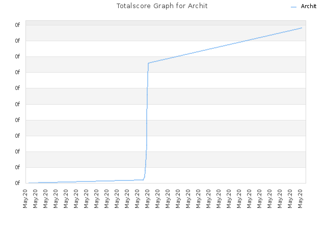 Totalscore Graph for Archit