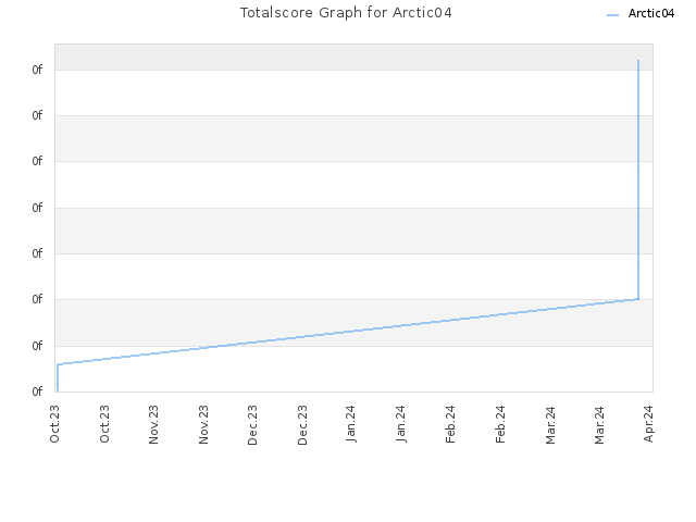 Totalscore Graph for Arctic04