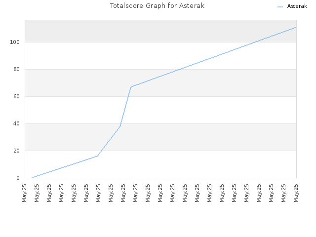 Totalscore Graph for Asterak