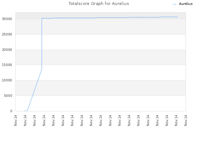 Totalscore Graph for Aurelius