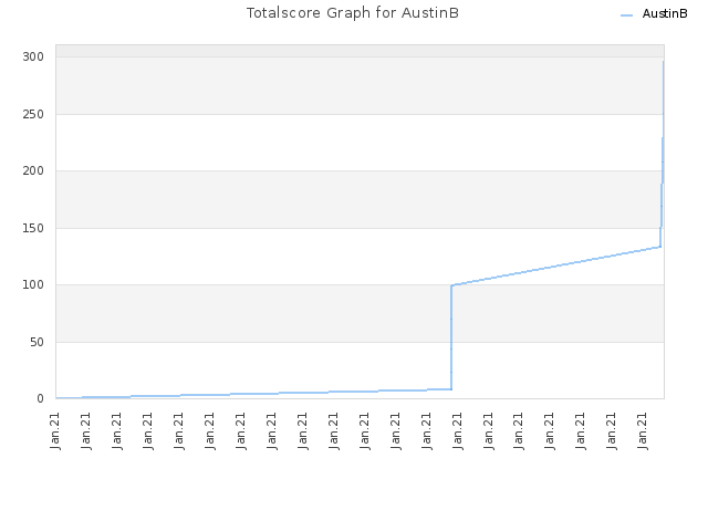Totalscore Graph for AustinB