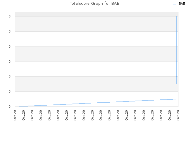 Totalscore Graph for BAE