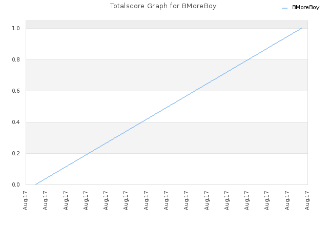 Totalscore Graph for BMoreBoy