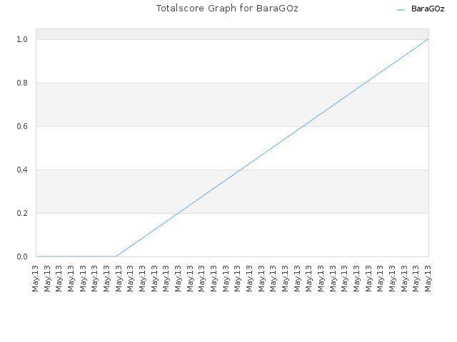 Totalscore Graph for BaraGOz