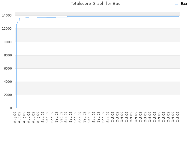 Totalscore Graph for Bau