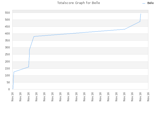 Totalscore Graph for Belle