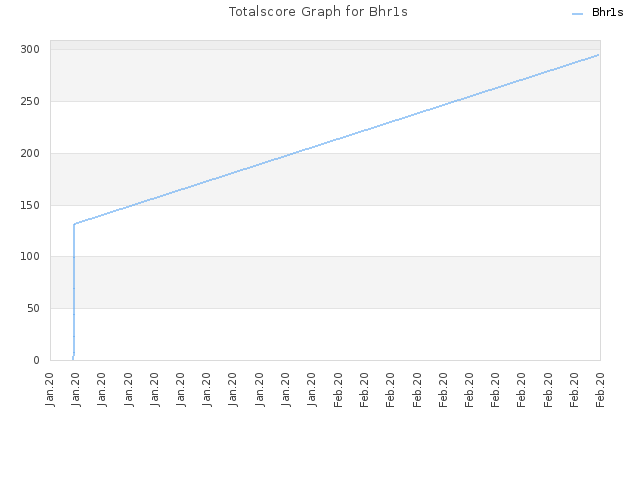 Totalscore Graph for Bhr1s