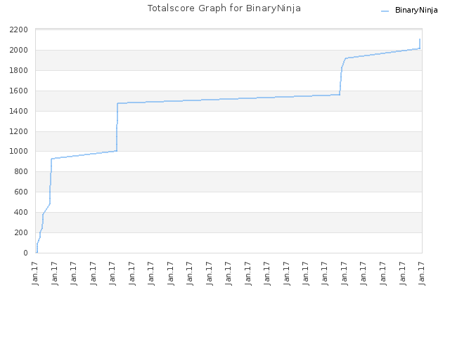 Totalscore Graph for BinaryNinja