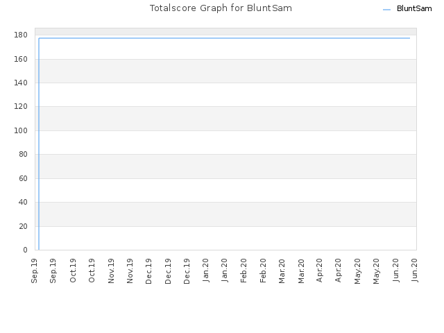 Totalscore Graph for BluntSam