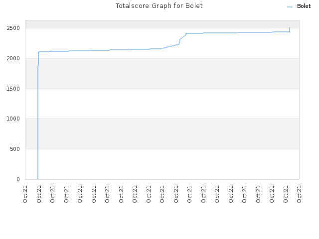 Totalscore Graph for Bolet