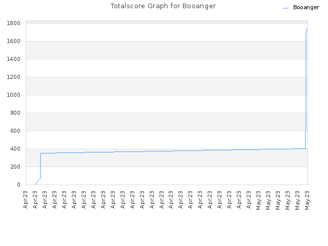 Totalscore Graph for Booanger
