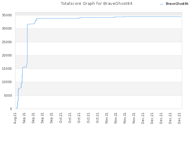 Totalscore Graph for BraveGhost84